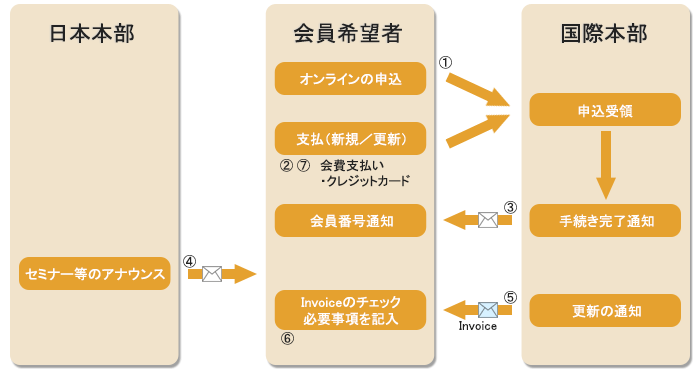個人会員入会手続き流れ
